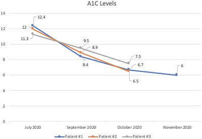 Treating Diabetes Utilizing a Low Carbohydrate Ketogenic Diet and Intermittent Fasting Without Significant Weight Loss: A Case Report